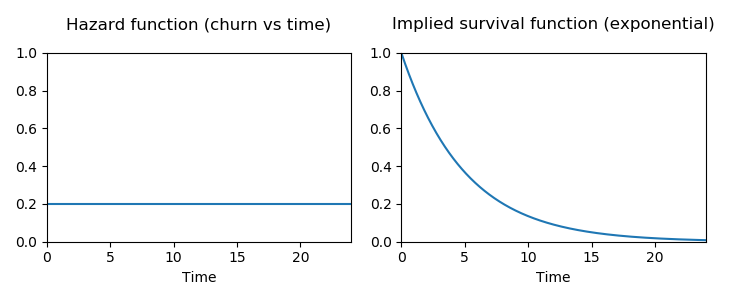 Hazard function (churn) and the implied survival function (from an Exponential distribution)