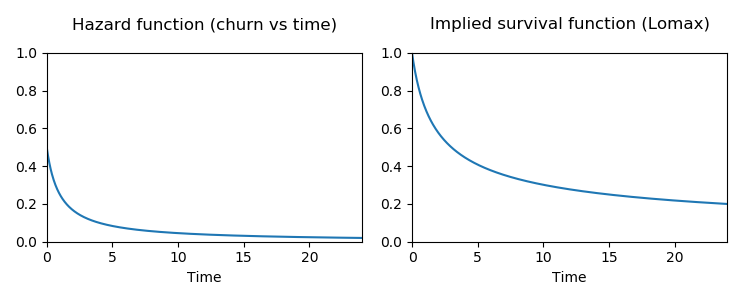 Hazard function (churn) and the implied survival function (from a Lomax distribution)