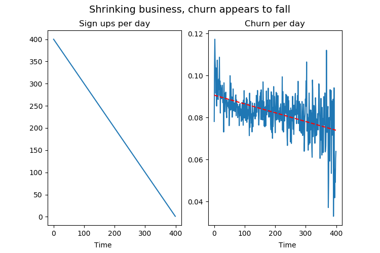 Shrinking business, churn appears to fall