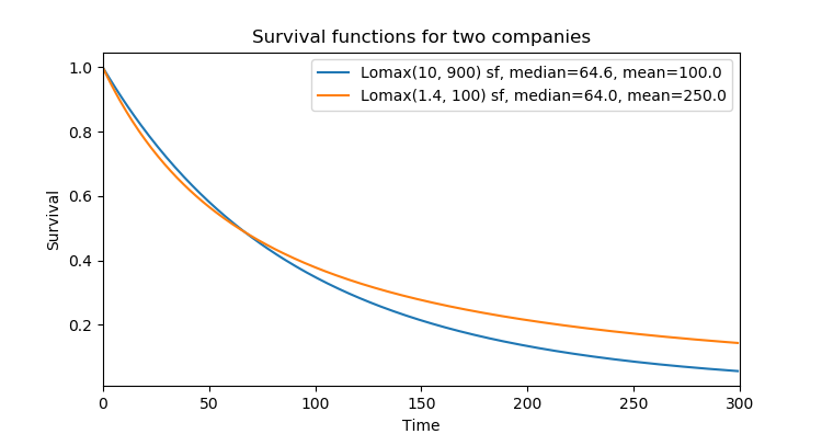 Survival functions for two Lomax distributions
