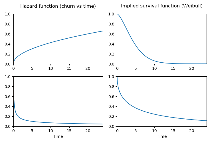 Hazard function (churn) and the implied survival function (from two Weibull distributions)