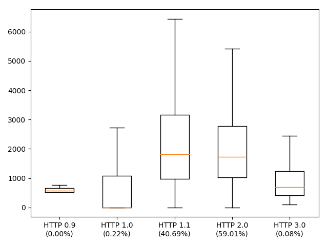 Box-plot of dominteractive split by HTTP protocol version